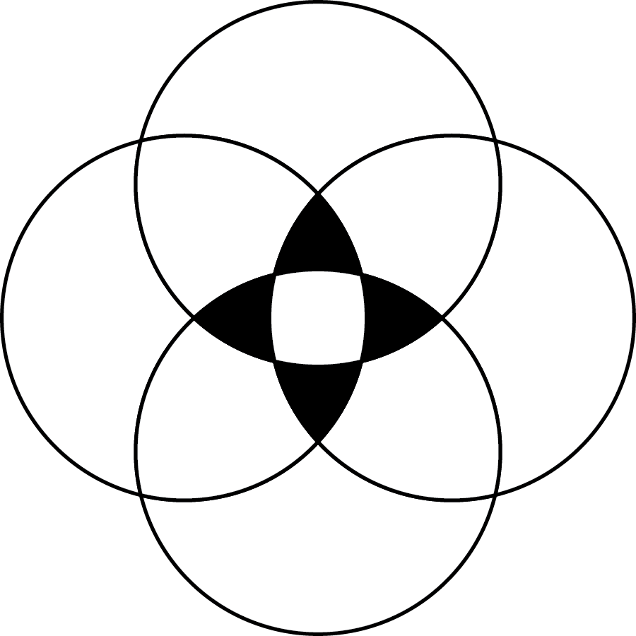 Four overlapping circles, white with black outlines. The area where three circles overlaps are colored in black, showing a four-pointed shape which points in the cardinal directions.